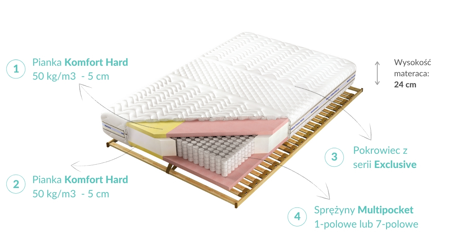 Budowa Materaca Adam Multi